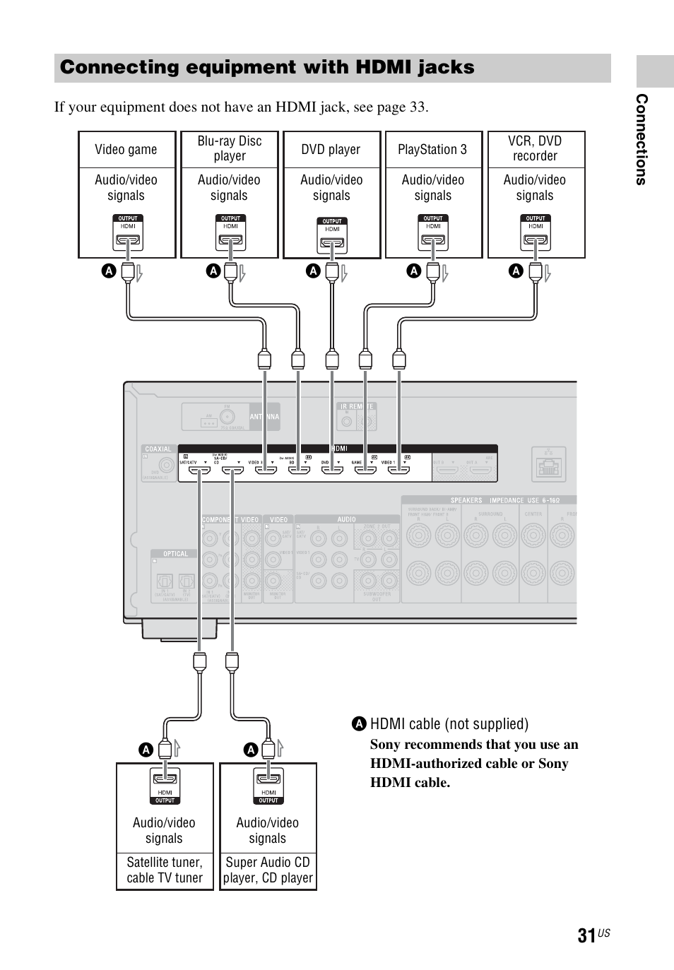 Connecting equipment with hdmi jacks | Sony STR-DN1040 User Manual | Page 31 / 136