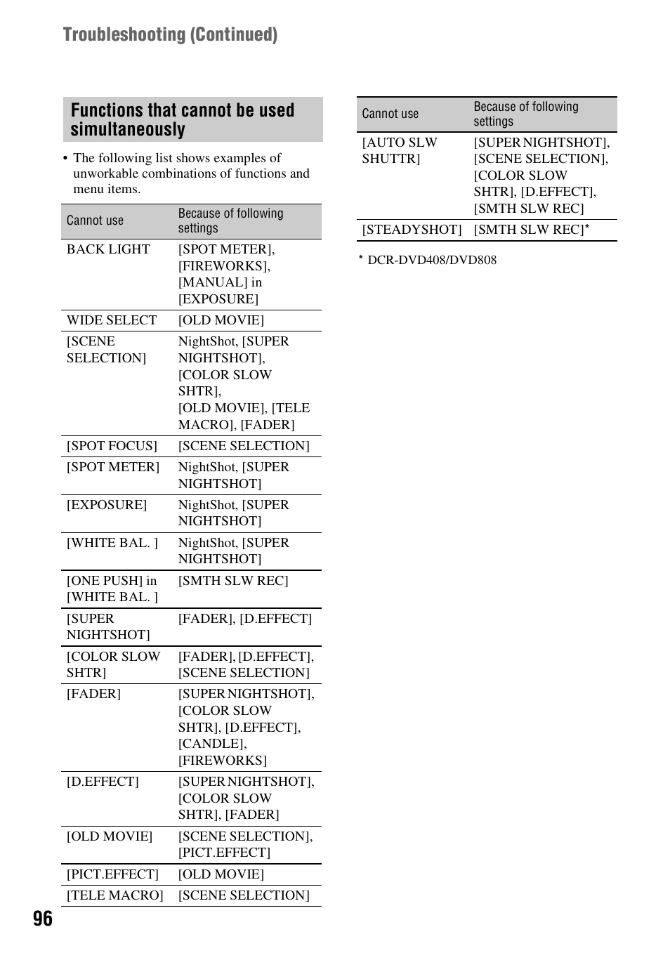 Ly (p. 96, Troubleshooting (continued), Functions that cannot be used simultaneously | Sony DCR-DVD508 User Manual | Page 96 / 139