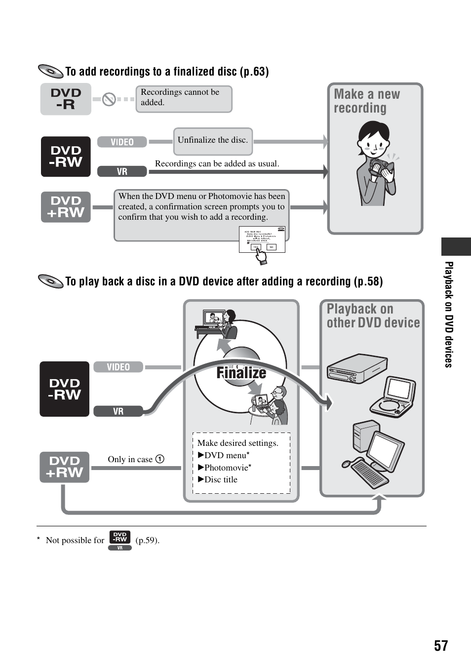 Finalize, Make a new recording, Playback on other dvd device | Sony DCR-DVD205 User Manual | Page 57 / 156