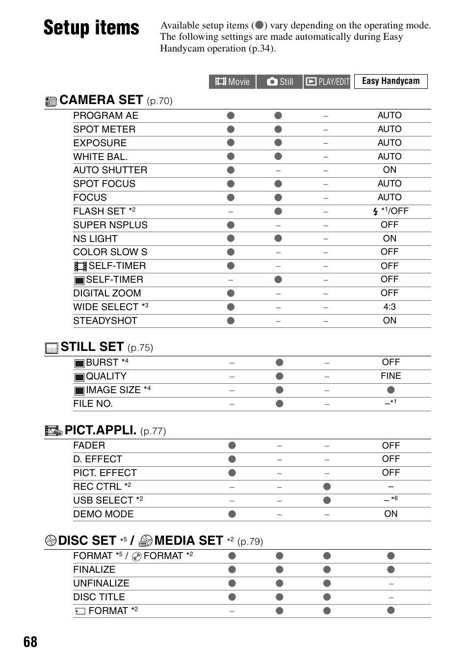 Setup items, Camera set, Still set | Pict.appli, Disc set, Media set | Sony DCR-DVD205 User Manual | Page 68 / 156