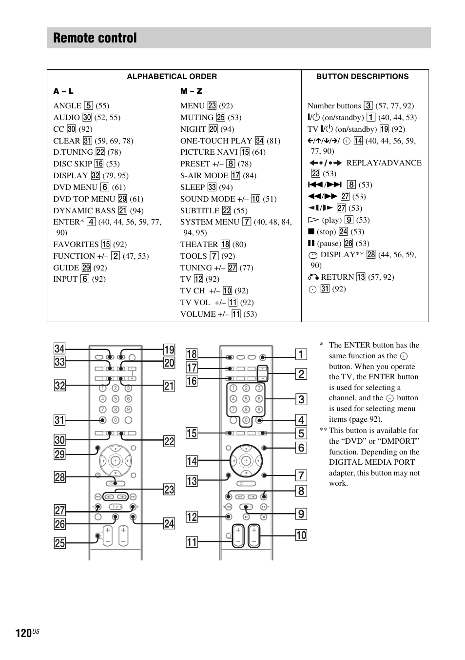 Remote control | Sony HCD-HDX678WF User Manual | Page 120 / 128