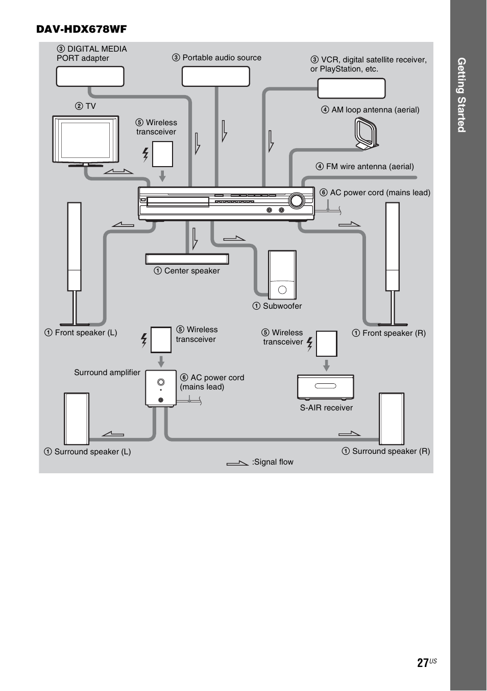 Ge tting star te d dav-hdx678wf | Sony HCD-HDX678WF User Manual | Page 27 / 128