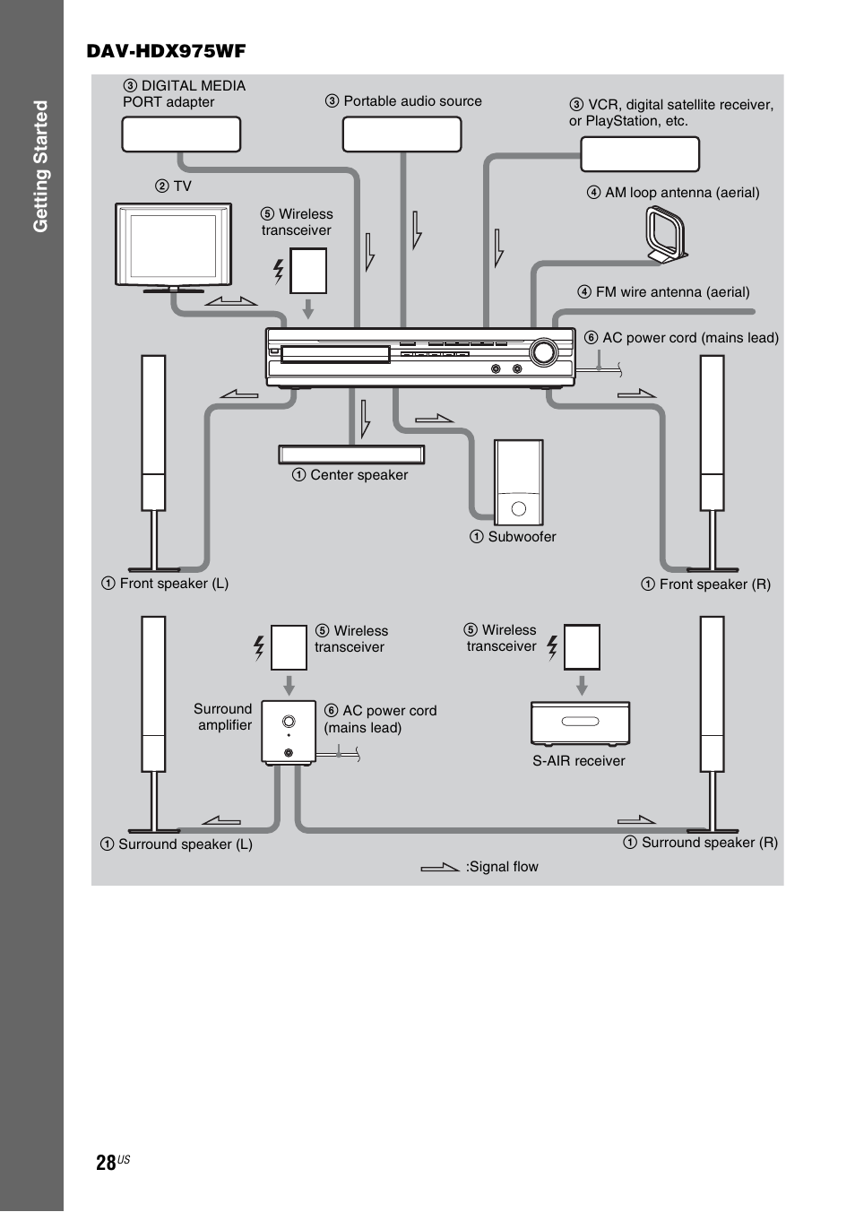 Gettin g star ted dav-hdx975wf | Sony HCD-HDX678WF User Manual | Page 28 / 128