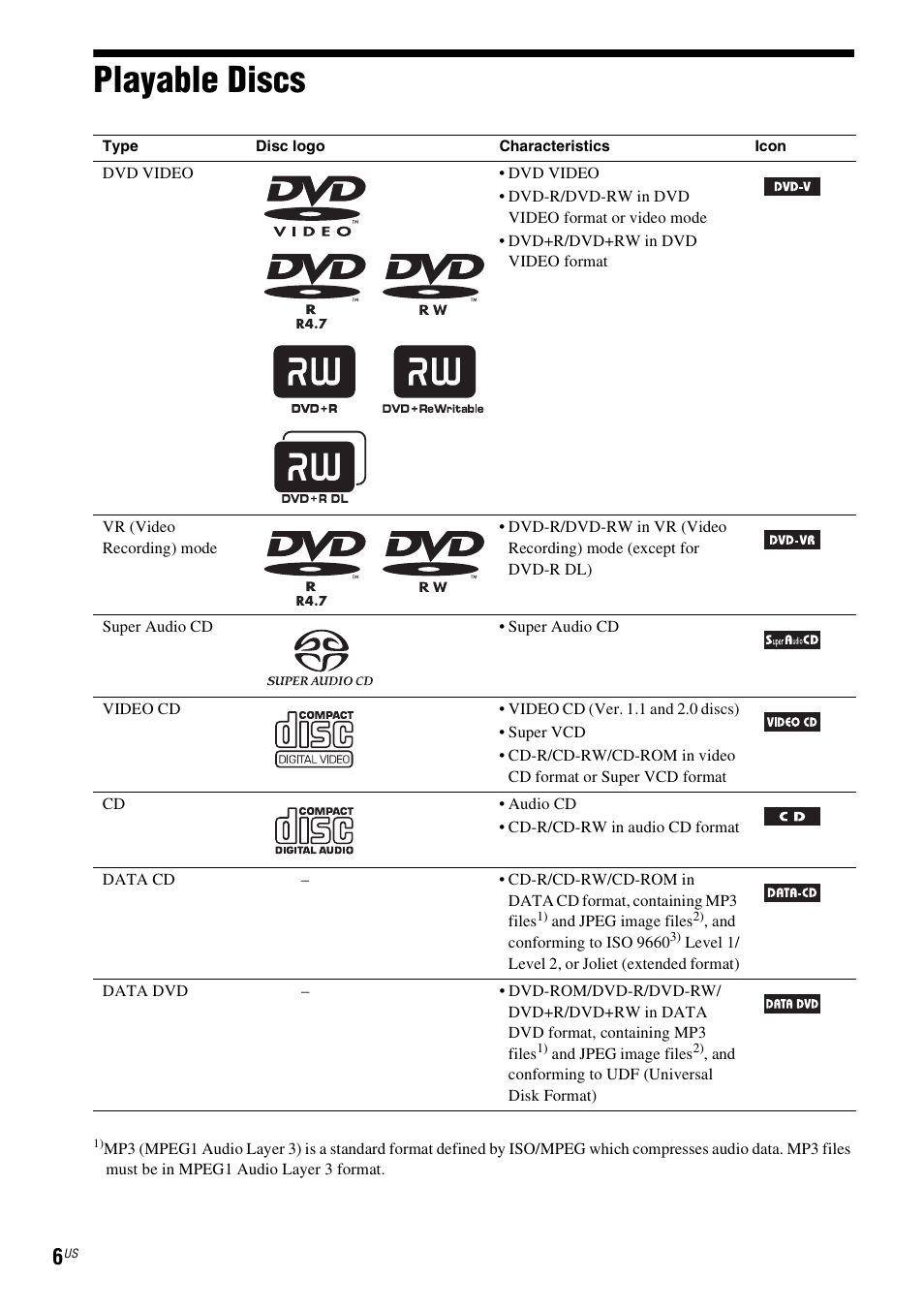 Playable discs | Sony HCD-HDX678WF User Manual | Page 6 / 128