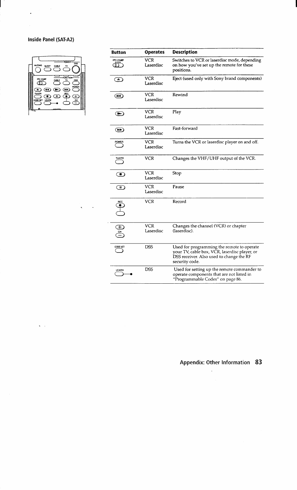 Inside panel (sat-a2), Appendix: other information, O cd cd cd | Dd cd cd cd, Cd c±:> <jd c+d, Co cd— co col button operates description, Crt) | Sony SAT-A2 User Manual | Page 83 / 96