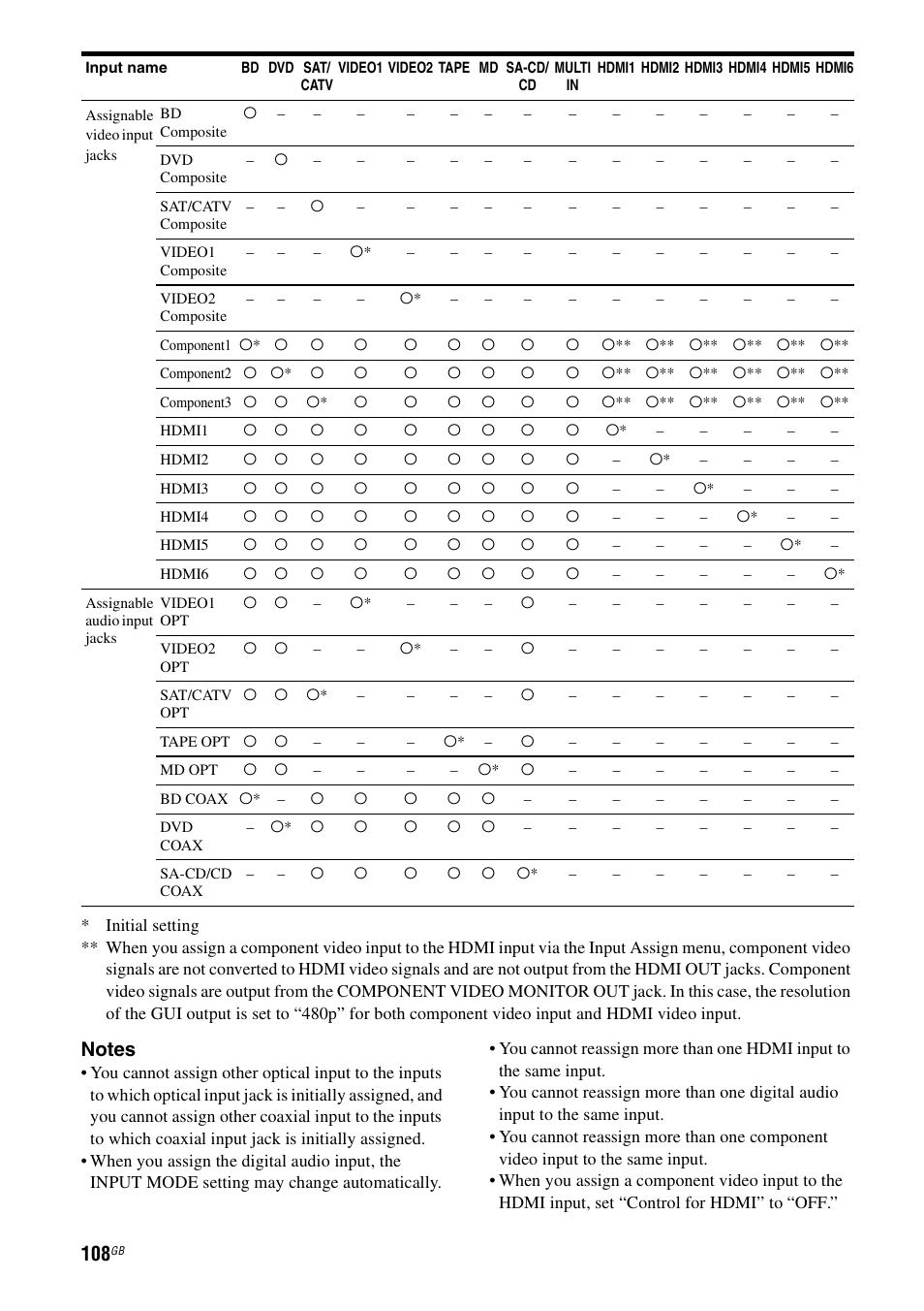 Sony STR-DA5600ES User Manual | Page 108 / 178