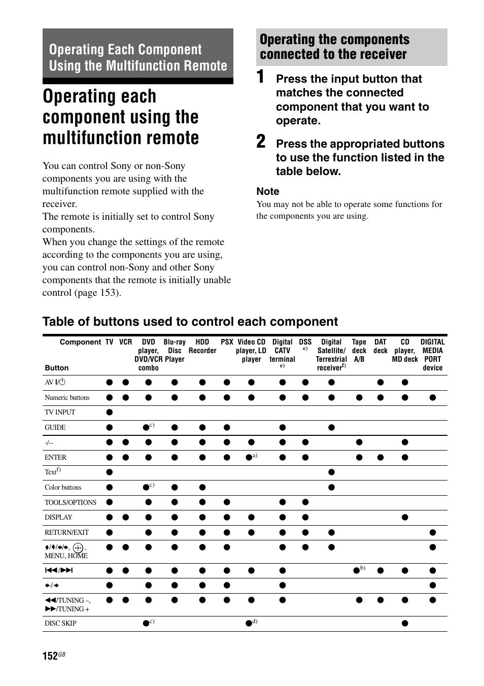 Operating each component using the, Multifunction remote, Table of buttons used to control each component | Sony STR-DA5600ES User Manual | Page 152 / 178