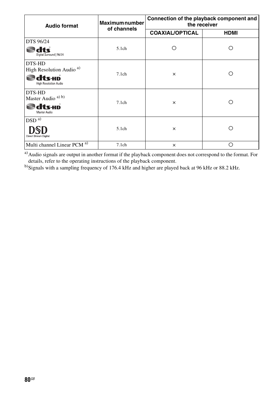 Sony STR-DA5600ES User Manual | Page 80 / 178
