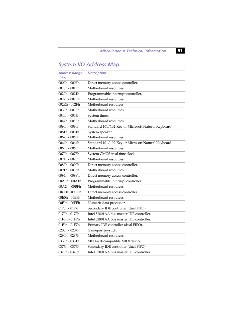 System i/o address map | Sony PCV-RX270DS User Manual | Page 105 / 118