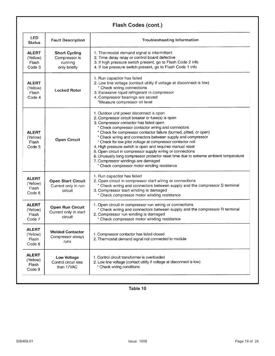 Flash codes (cont.) | Allied Air Enterprises 4AC18LT User Manual | Page 19 / 24