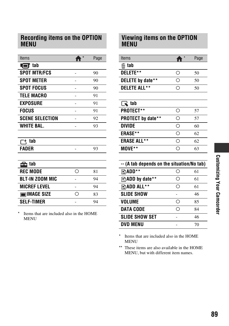 Recording items on the option menu, Viewing items on the option menu, Recording items on the option | Menu, Viewing items on the option | Sony DCR-DVD850 User Manual | Page 89 / 159