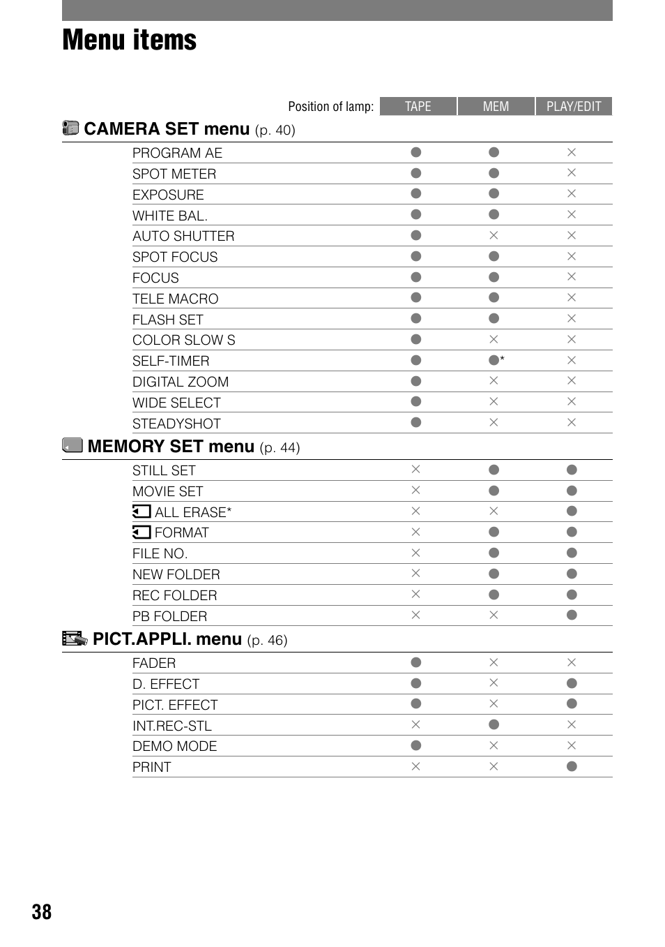 Menu items, Camera set menu, Pict.appli. menu | Sony DCR-PC55 User Manual | Page 38 / 115