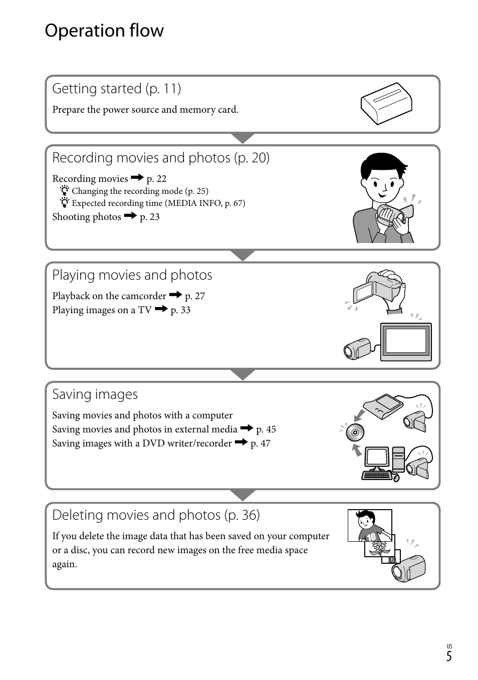 Operation flow, Getting started (p. 11), Recording movies and photos (p. 20) | Playing movies and photos, Saving images, Deleting movies and photos (p. 36) | Sony DCR-SR88 User Manual | Page 5 / 98