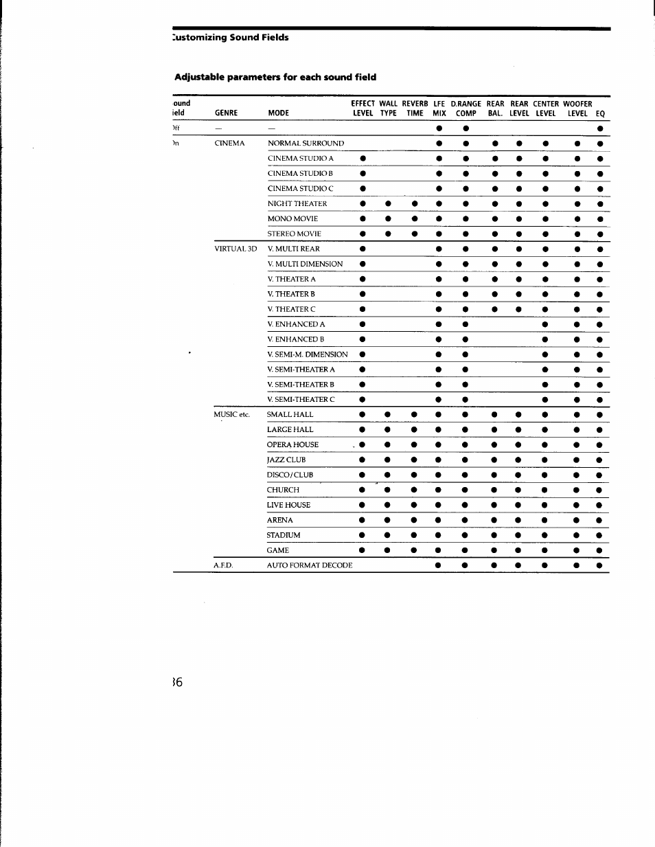 Adjustable parameters for each sound field, Customizing sound fields | Sony STR-DA333ES User Manual | Page 36 / 52