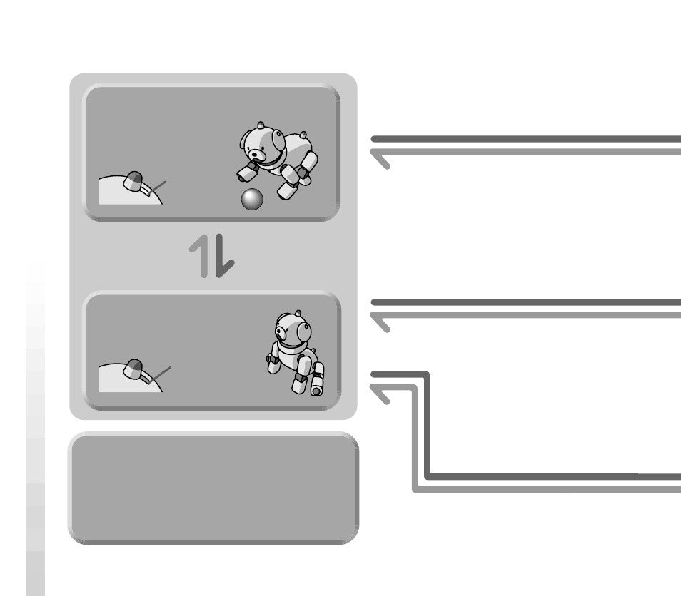 Aibos modi und betriebszustände, Autonomer modus pausemodus (passiver zustand), Ausruhmodus | Sony ERS-312 User Manual | Page 206 / 292