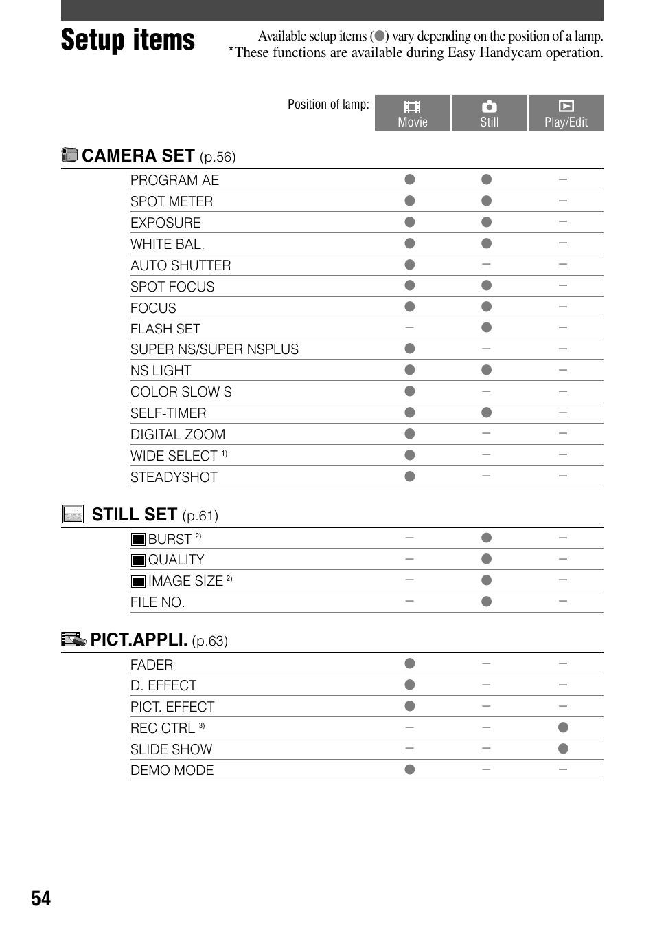 Setup items, Camera set, Still set | Pict.appli | Sony DCR-DVD92 User Manual | Page 54 / 120