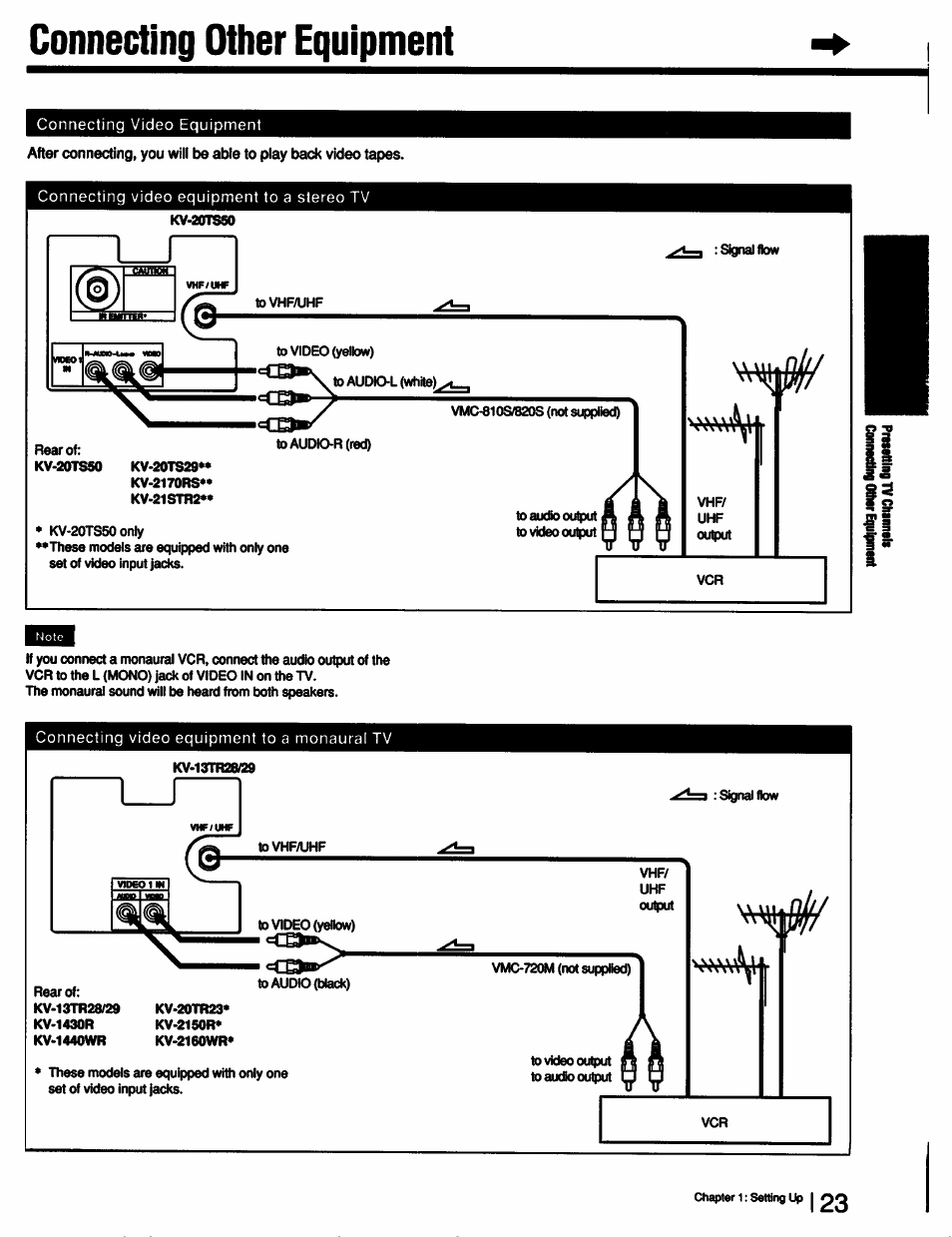Connecting other equipment, Connecting video equipment | Sony KV-13TR28 User Manual | Page 23 / 48
