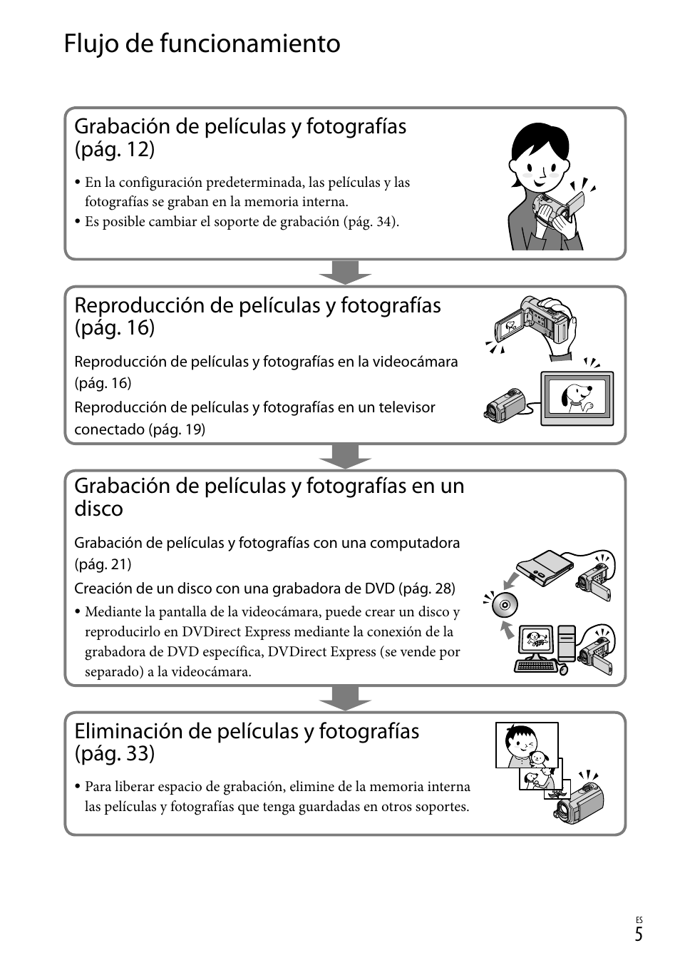 Flujo de funcionamiento, Grabación de películas y fotografías (pág. 12), Reproducción de películas y fotografías (pág. 16) | Grabación de películas y fotografías en un disco, Eliminación de películas y fotografías (pág. 33) | Sony DCR-SX40 User Manual | Page 59 / 108