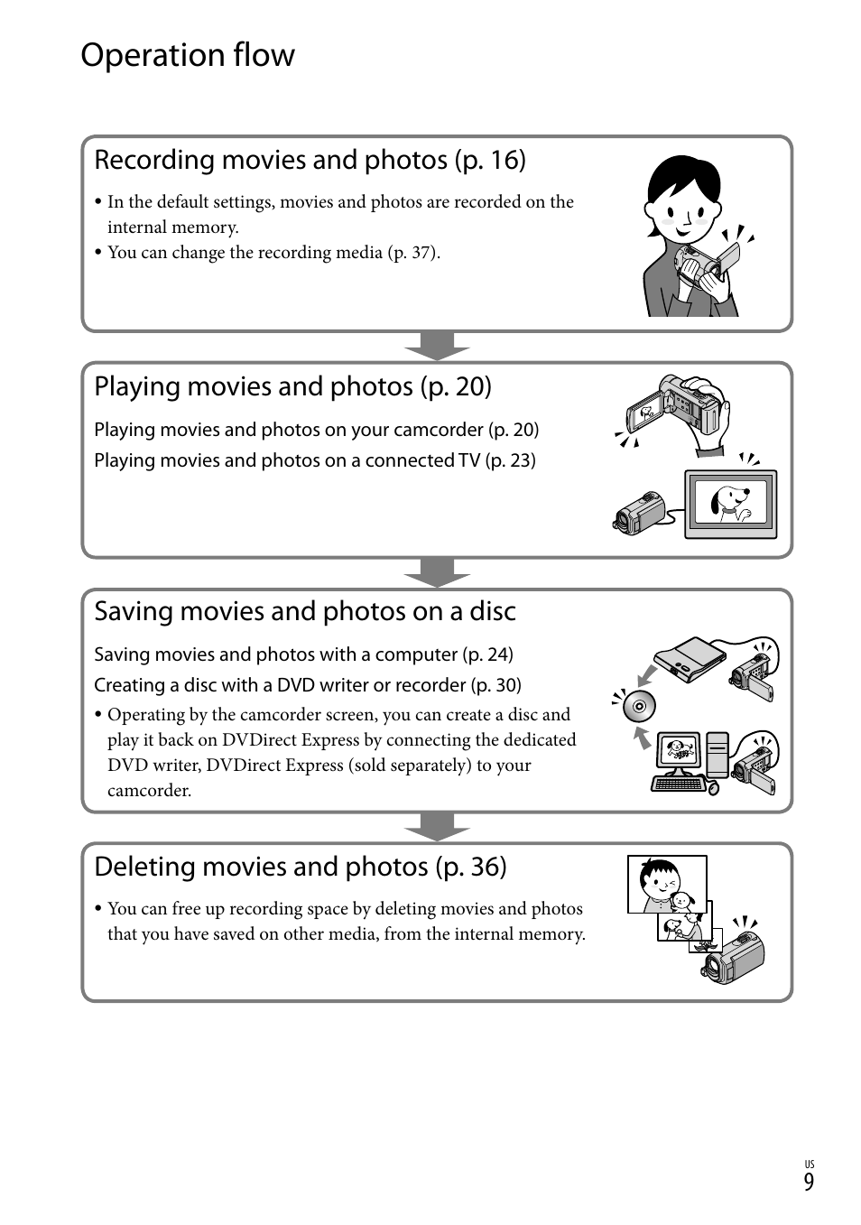 Operation flow, Recording movies and photos (p. 16), Playing movies and photos (p. 20) | Saving movies and photos on a disc, Deleting movies and photos (p. 36) | Sony DCR-SX40 User Manual | Page 9 / 108