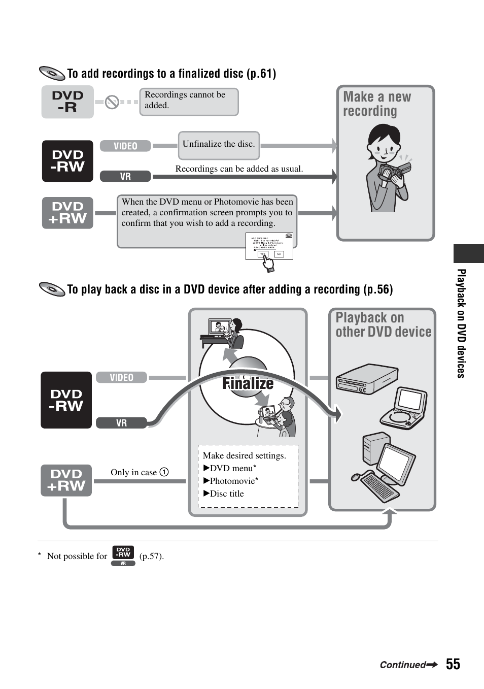 Finalize, Make a new recording, Playback on other dvd device | Sony DCR-DVD505 User Manual | Page 55 / 152