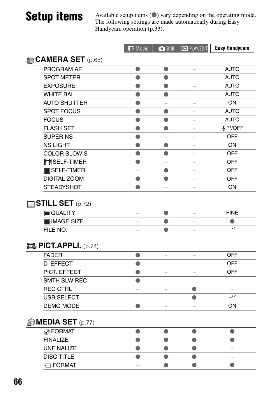 Setup items, Camera set, Still set | Pict.appli, Media set | Sony DCR-DVD505 User Manual | Page 66 / 152