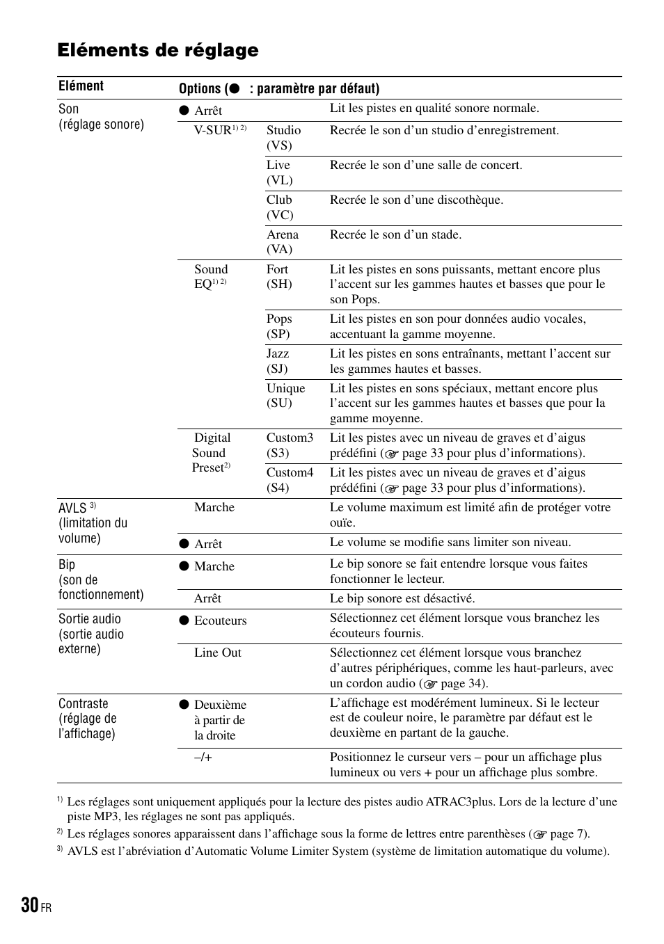 Eléments de réglage | Sony NW-HD3 User Manual | Page 138 / 358