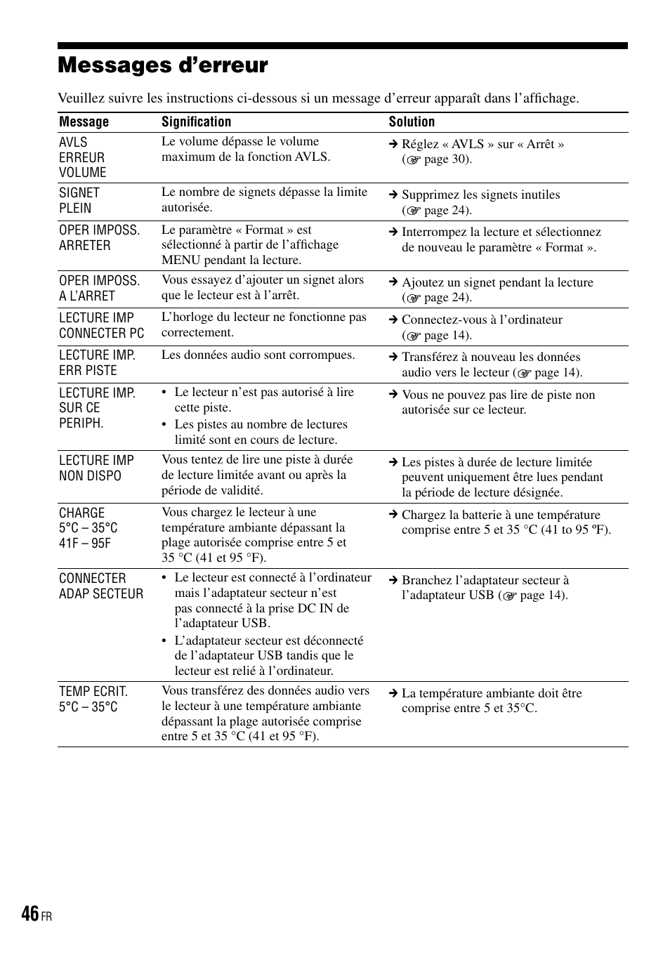 Messages d’erreur | Sony NW-HD3 User Manual | Page 154 / 358