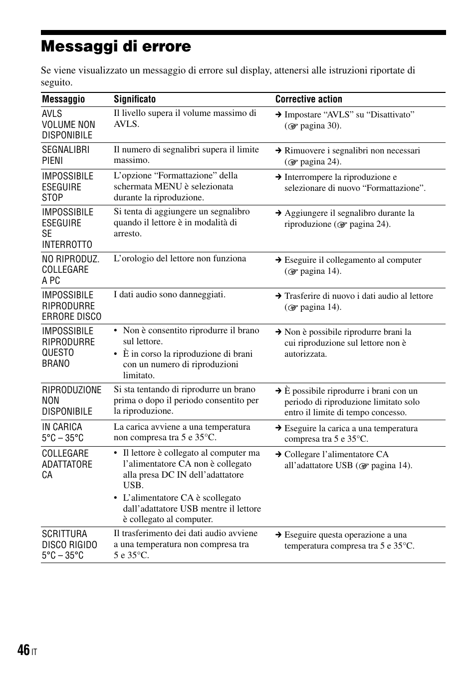 Messaggi di errore | Sony NW-HD3 User Manual | Page 204 / 358