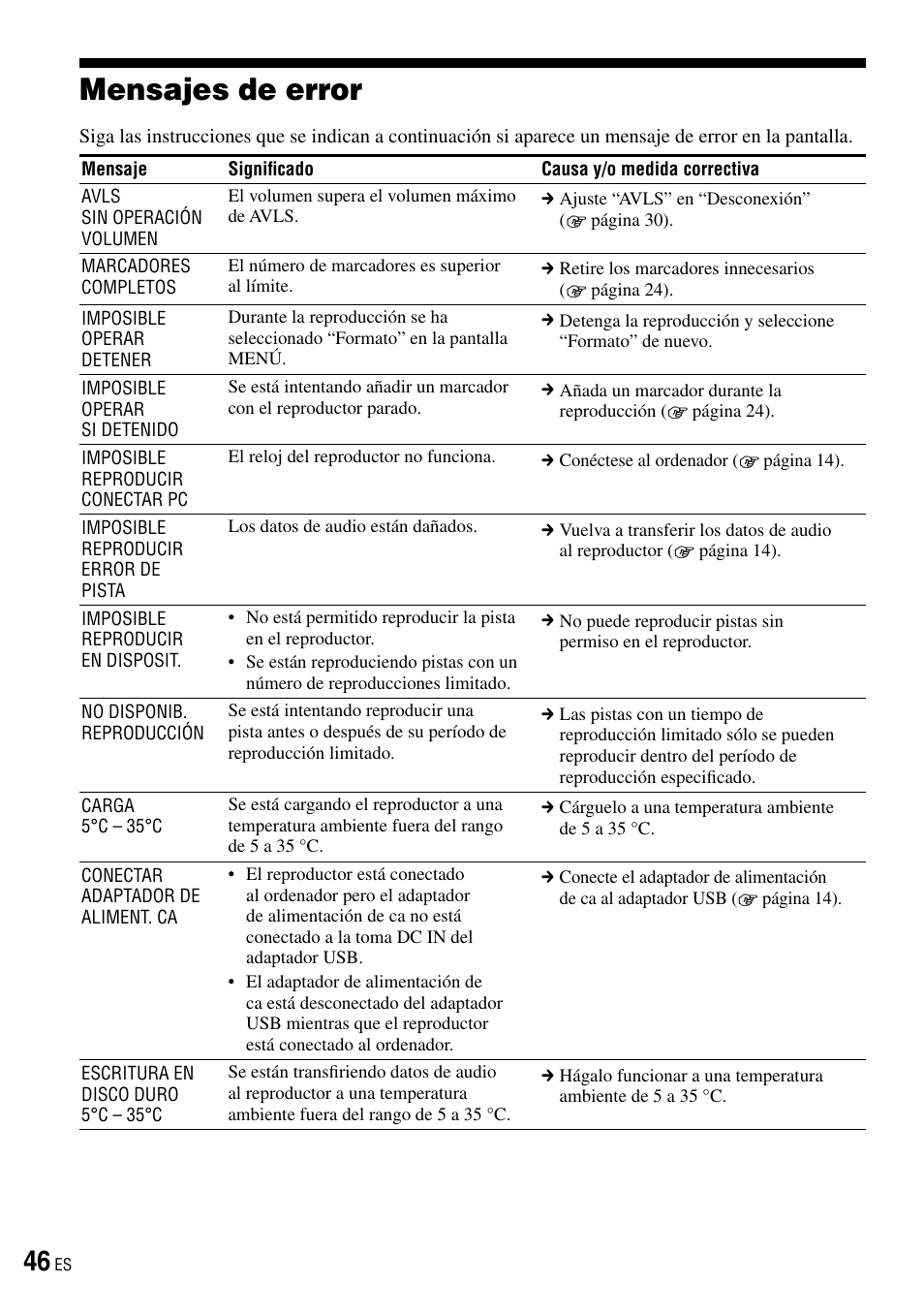 Mensajes de error | Sony NW-HD3 User Manual | Page 254 / 358
