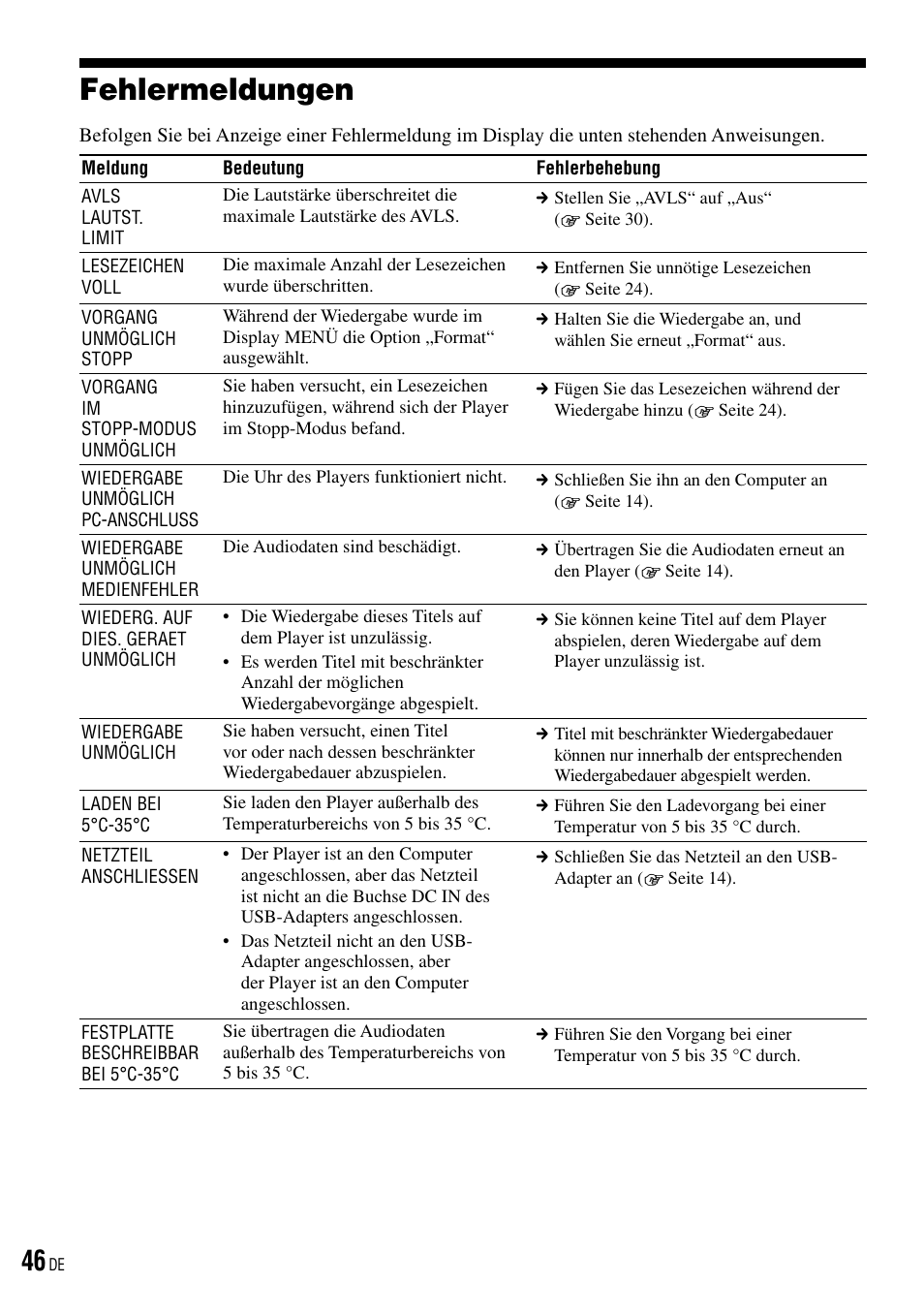Fehlermeldungen | Sony NW-HD3 User Manual | Page 304 / 358