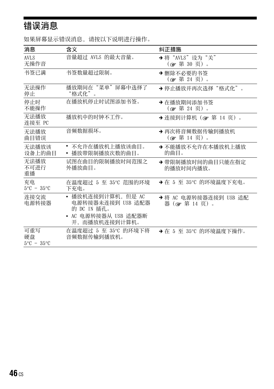 错误消息 | Sony NW-HD3 User Manual | Page 354 / 358