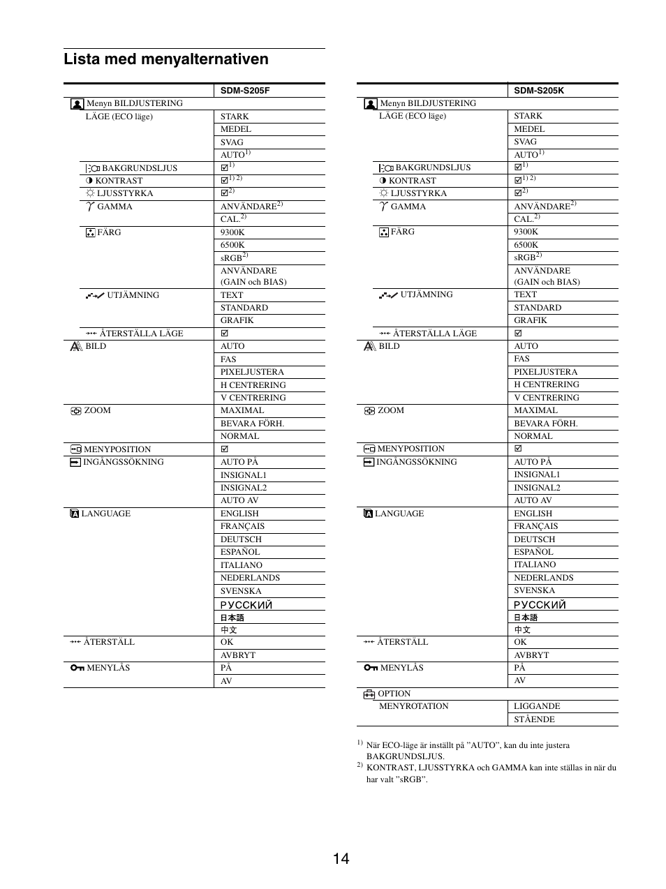 Lista med menyalternativen, 14 lista med menyalternativen | Sony SDM-S205FB User Manual | Page 216 / 403