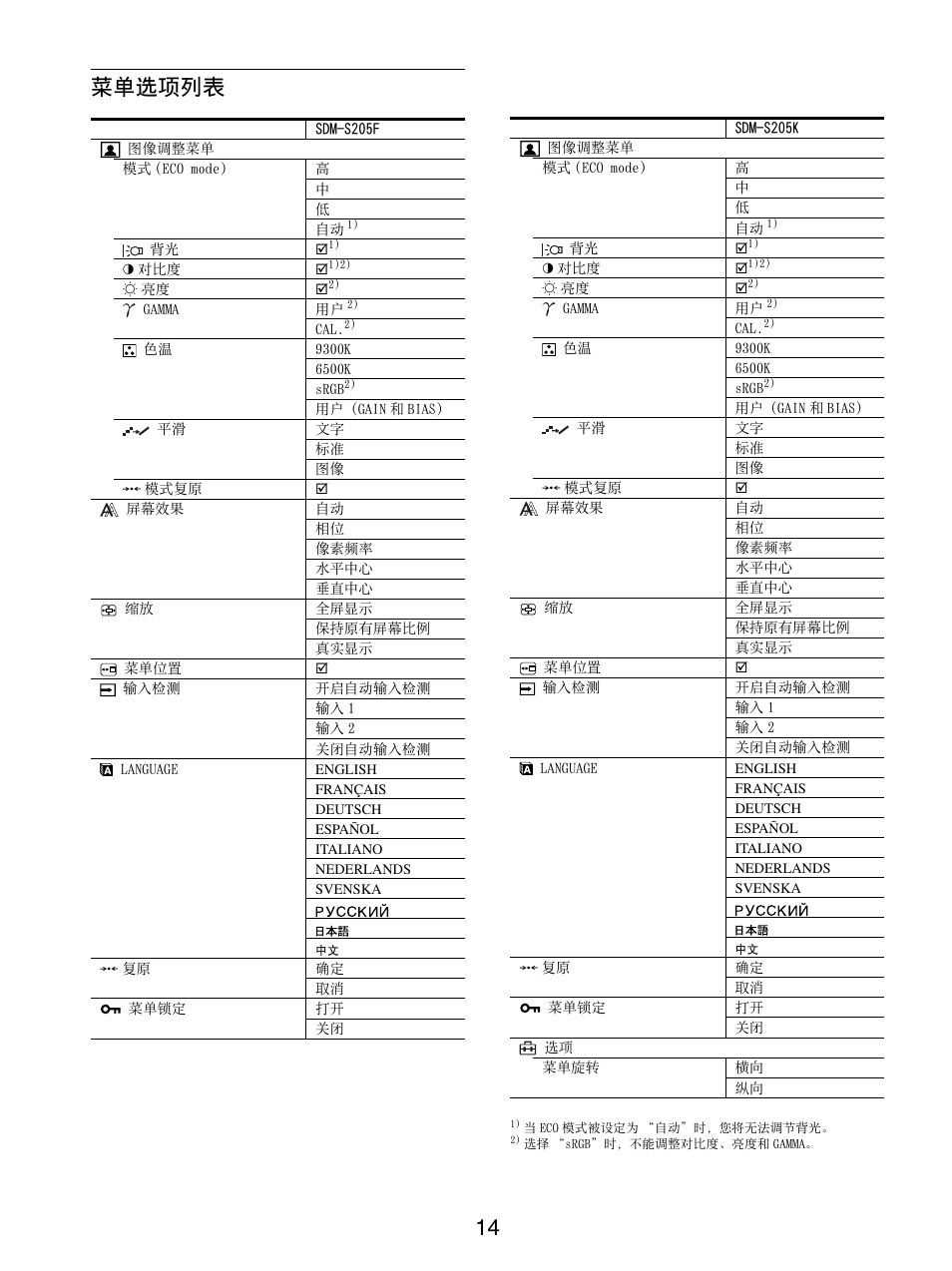 菜单选项列表, 14 菜单选项列表 | Sony SDM-S205FB User Manual | Page 266 / 403
