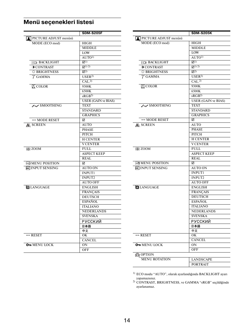 Menü seçenekleri listesi, 14 menü seçenekleri listesi | Sony SDM-S205FB User Manual | Page 392 / 403