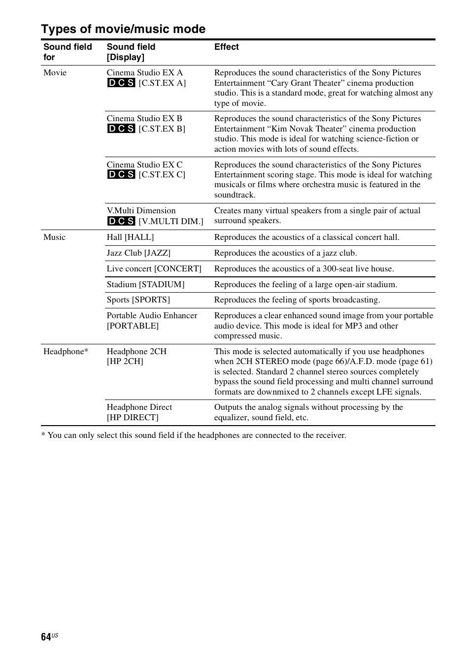 Types of movie/music mode | Sony STR-DH800 User Manual | Page 64 / 124