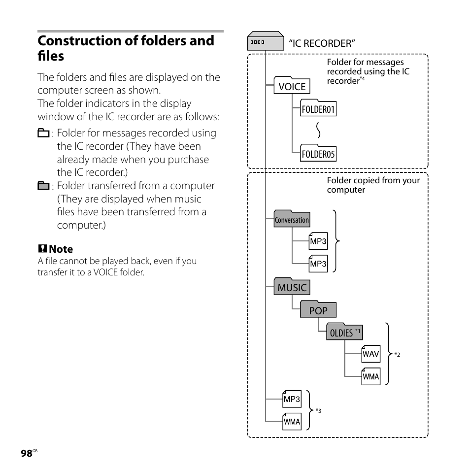 Construction of folders and files | Sony ICD-SX700D User Manual | Page 98 / 134