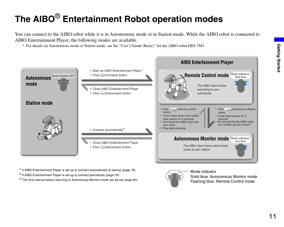 The aibo® entertainment robot operation modes, The aibo, Entertainment robot operation modes | Remote control mode autonomous monitor mode | Sony ERS-7M3 User Manual | Page 11 / 99