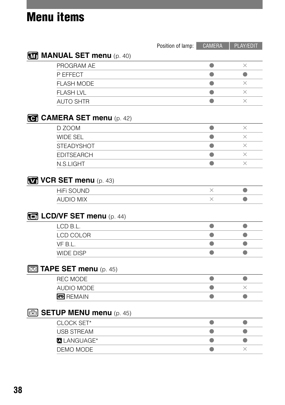 Menu items, Manual set menu, Camera set menu | Vcr set menu, Lcd/vf set menu, Tape set menu, Setup menu menu | Sony DCR-HC21 User Manual | Page 38 / 92