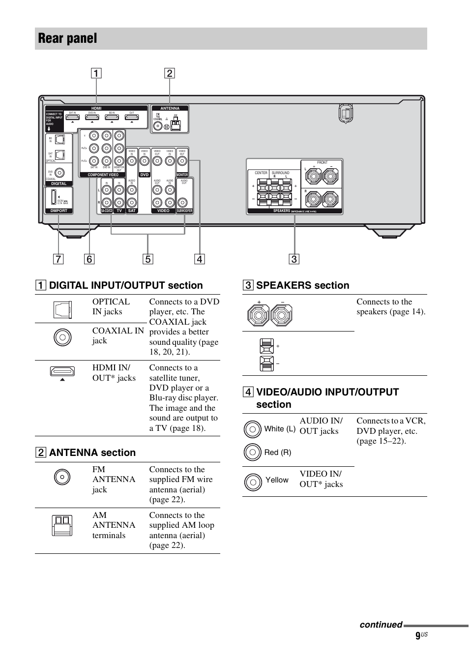 Rear panel, Connects to the speakers (page 14), Continued | White (l) red (r) yellow | Sony STR-DH500 User Manual | Page 9 / 64