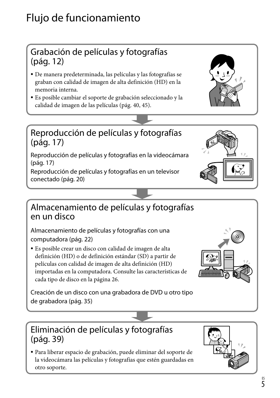 Flujo de funcionamiento, Grabación de películas y fotografías (pág. 12), Reproducción de películas y fotografías (pág. 17) | Eliminación de películas y fotografías (pág. 39) | Sony HDR-CX100 User Manual | Page 67 / 124