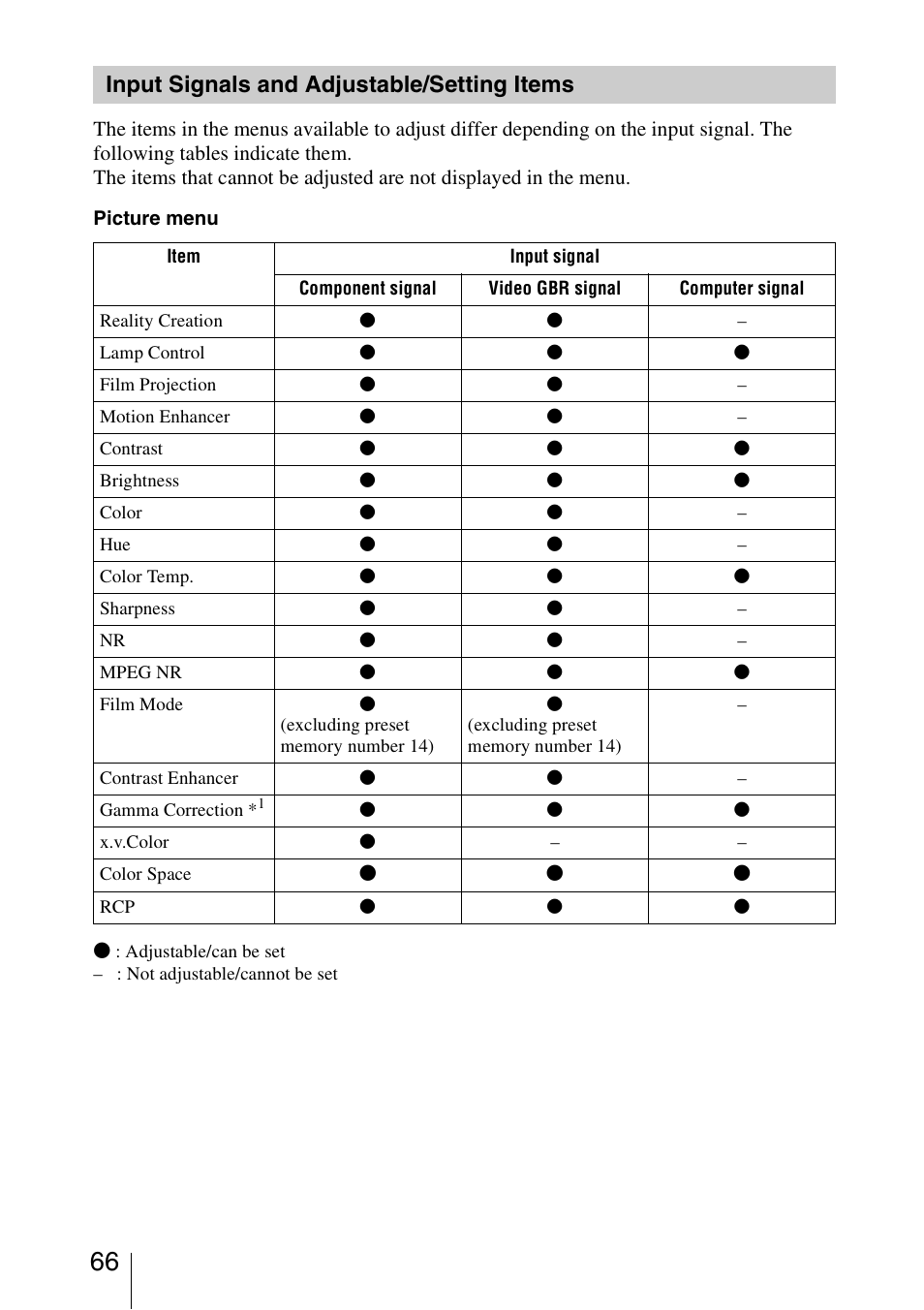 Input signals and adjustable/setting items, Input signals and adjustable/ setting items | Sony VPL-HW40ES User Manual | Page 66 / 79