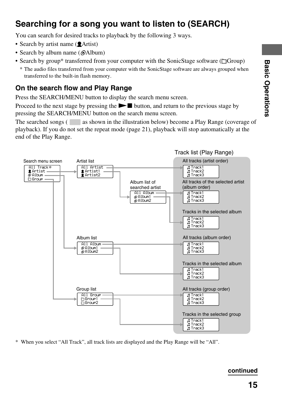 Searching for a song you want to, Listen to (search), Basic operations | On the search flow and play range, Track list (play range) | Sony NW-E407 User Manual | Page 15 / 55