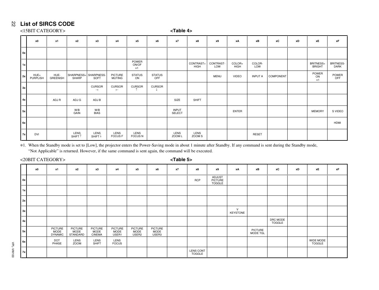 List of sircs code, 15bit category> <table 4, 20bit category> <table 5 | Sony VPL-VW100 User Manual | Page 26 / 28
