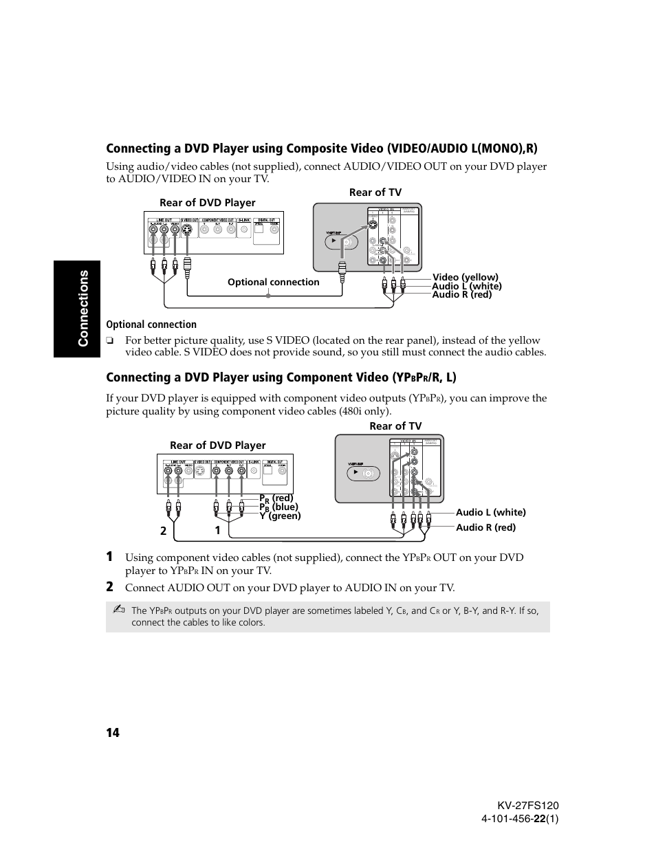 Connecting a dvd player using component video (yp, R, l), Out on your dvd player to yp | Rear of tv rear of dvd player, Rear of dvd player, Rear of tv, The yp, And c, Audio l (white) audio r (red) p, Red) p | Sony KV-27FS120 User Manual | Page 22 / 48