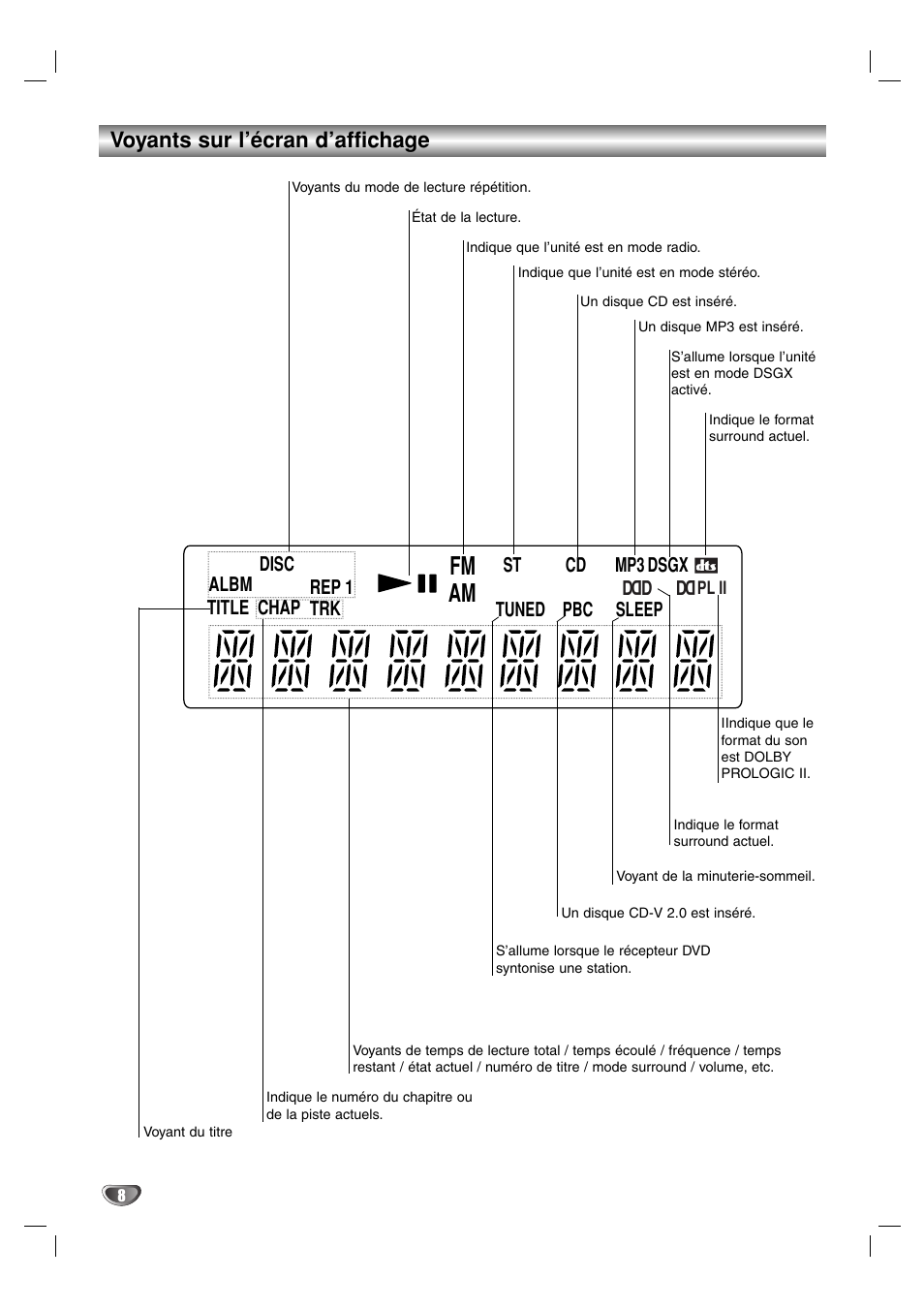 Am fm, Voyants sur l’écran d’affichage | Sony DAV-SB100 User Manual | Page 47 / 157