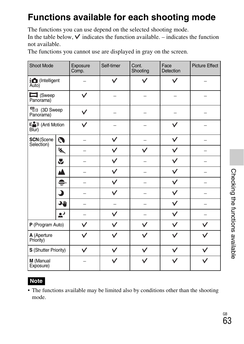 Functions available for each shooting mode | Sony NEX-5NK User Manual | Page 63 / 94