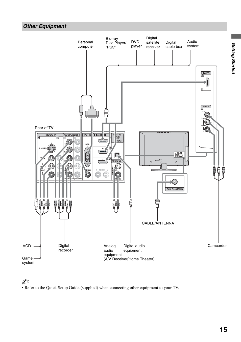 Other equipment, Ge tting started | Sony KDL-32VL140 User Manual | Page 15 / 48