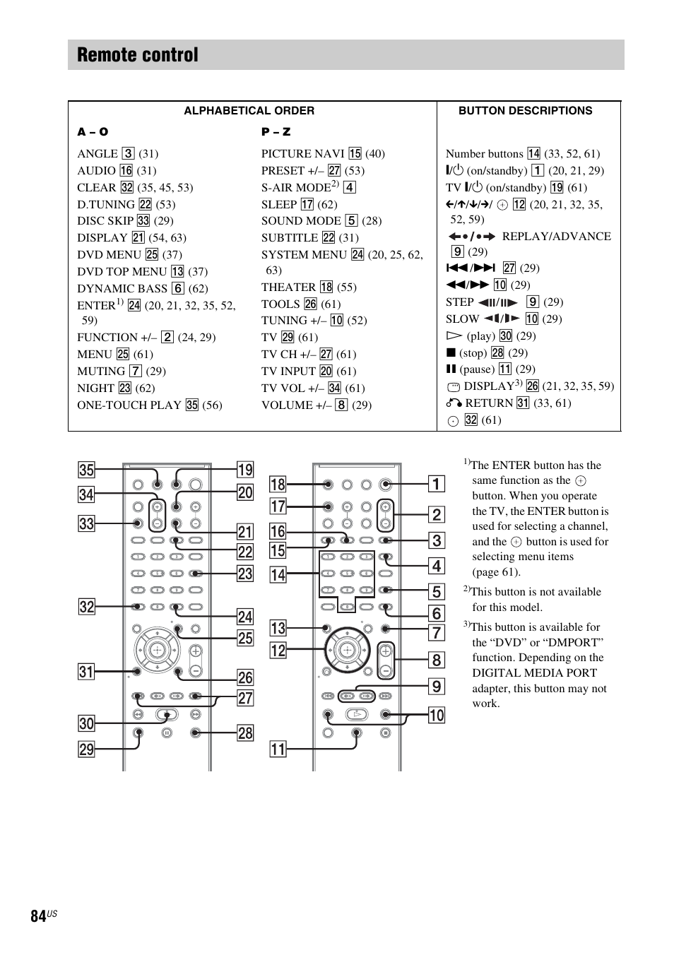 Remote control | Sony DAV-HDX274 User Manual | Page 84 / 92