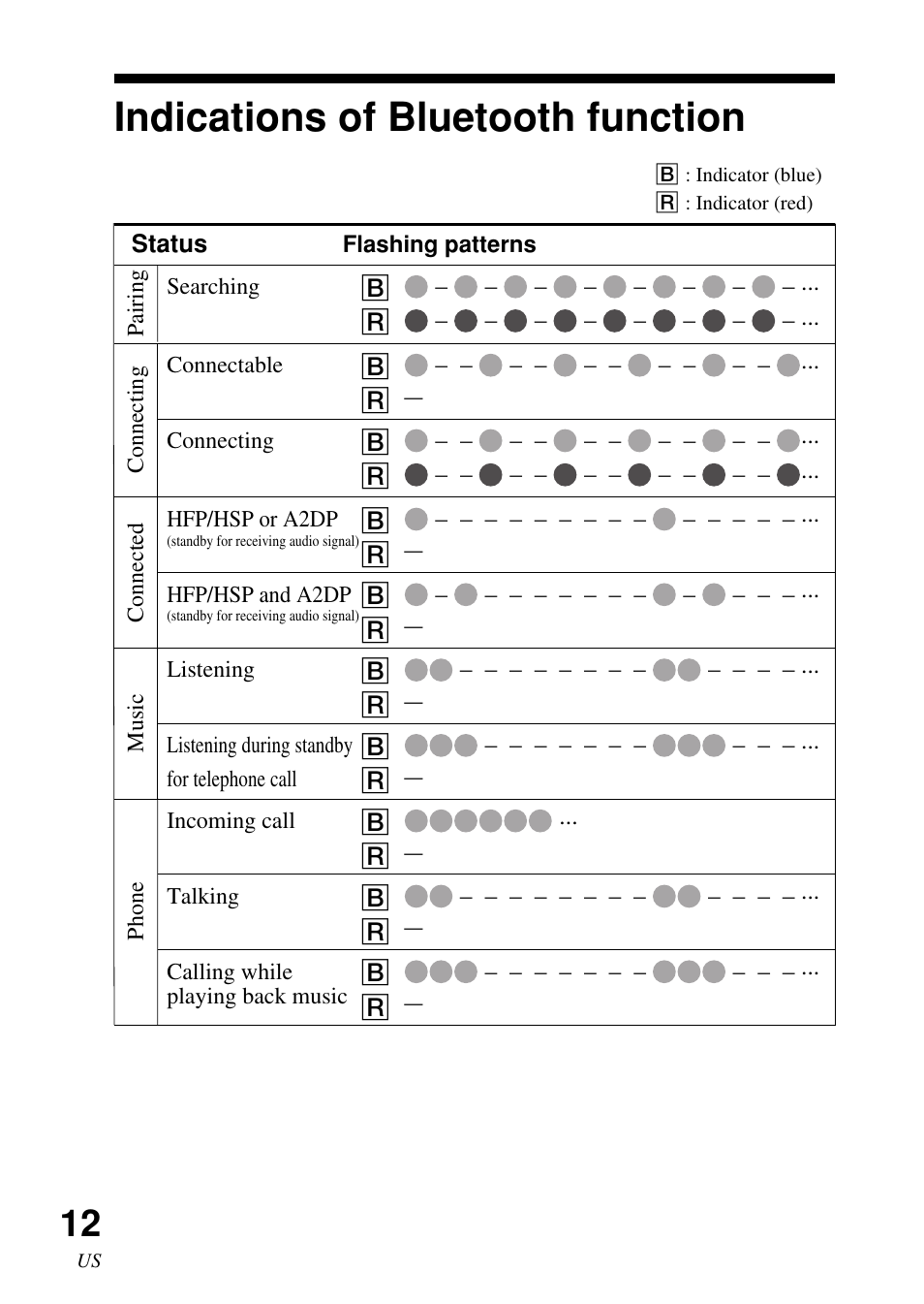 Indications of bluetooth function, Indications of, Bluetooth function | Sony DR-BT50 User Manual | Page 12 / 56