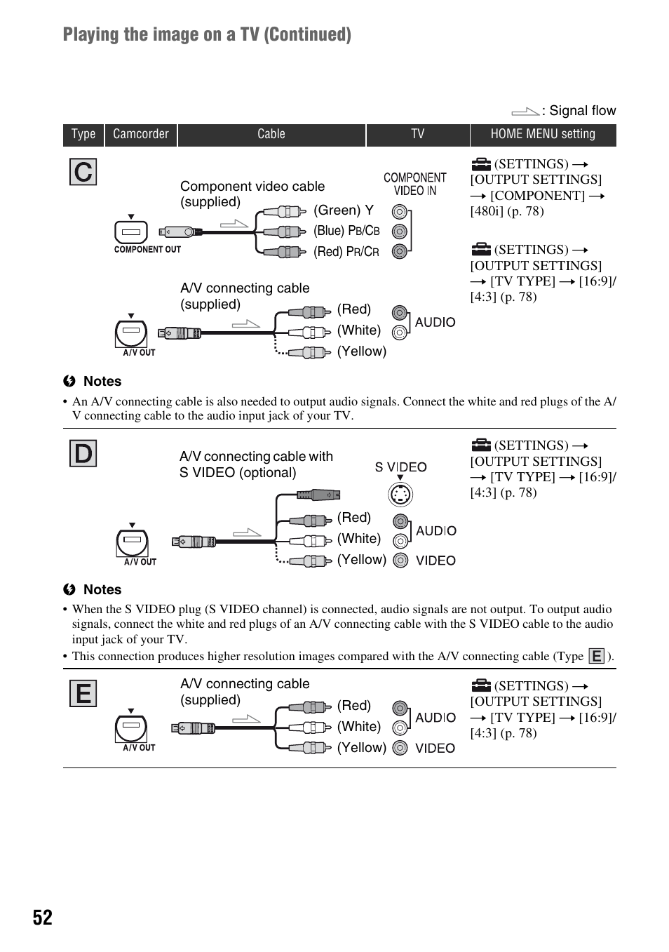 P. 52), Playing the image on a tv (continued) | Sony HDR-SR1 User Manual | Page 52 / 139
